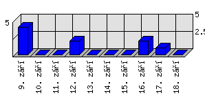 Denní statistiky