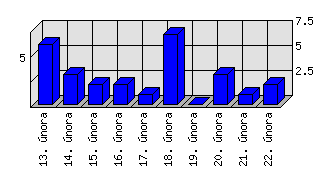 Denní statistiky