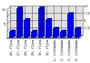 Denní statistiky