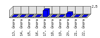 Denní statistiky