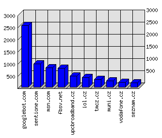 Doménové statistiky