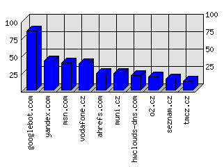 Doménové statistiky