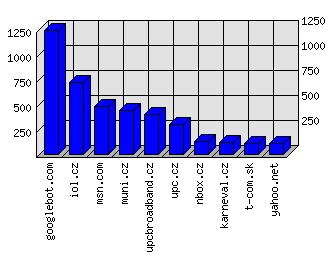 Doménové statistiky