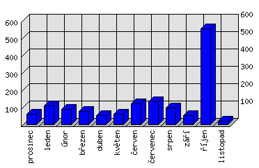 Měsíční statistiky