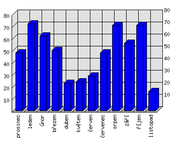 Měsíční statistiky