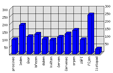 Měsíční statistiky