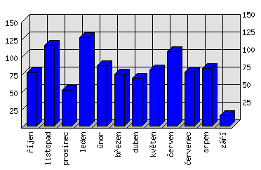 Měsíční statistiky