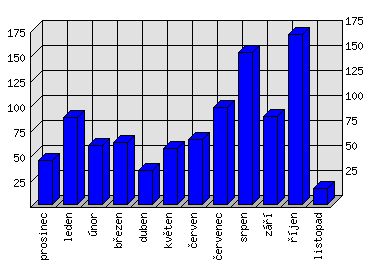 Měsíční statistiky