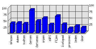 Měsíční statistiky