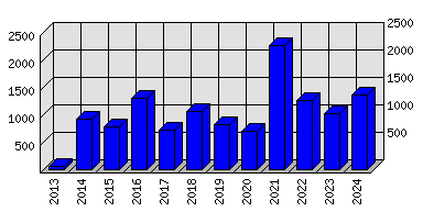 Roční statistiky