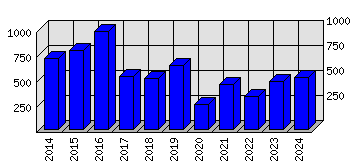 Roční statistiky