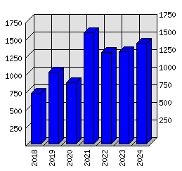 Roční statistiky