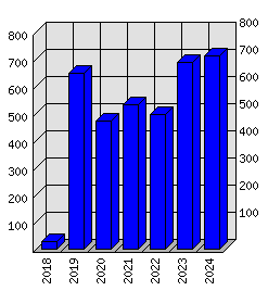 Roční statistiky