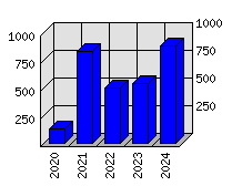 Roční statistiky