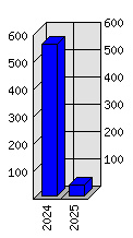 Roční statistiky