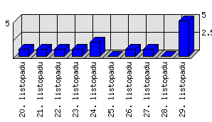 Denní statistiky