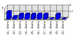 Denní statistiky