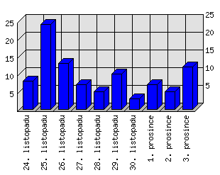 Denní statistiky