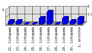 Denní statistiky