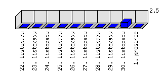 Denní statistiky