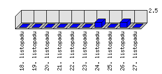 Denní statistiky