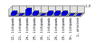 Denní statistiky