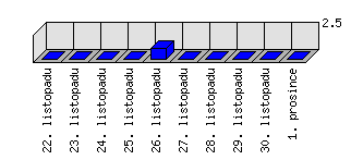 Denní statistiky