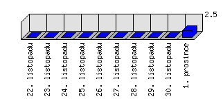 Denní statistiky