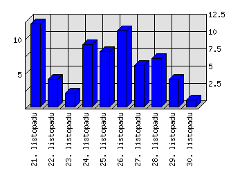 Denní statistiky