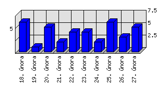 Denní statistiky