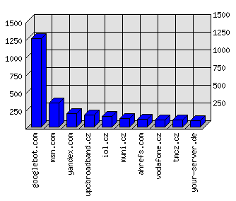 Doménové statistiky