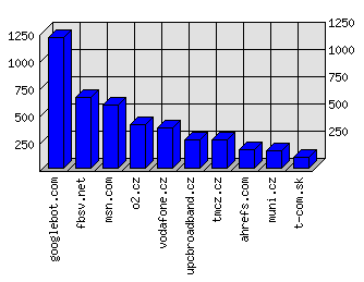 Doménové statistiky