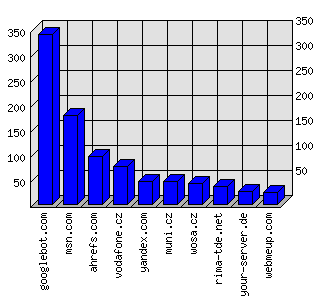 Doménové statistiky