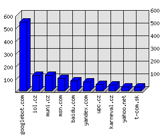 Doménové statistiky