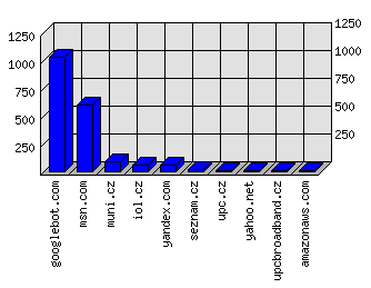 Doménové statistiky