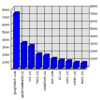 Doménové statistiky