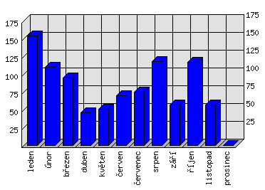 Měsíční statistiky