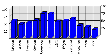 Měsíční statistiky