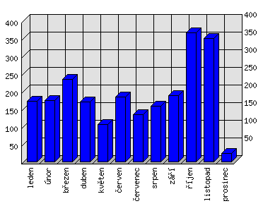 Měsíční statistiky