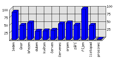 Měsíční statistiky