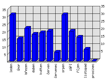 Měsíční statistiky