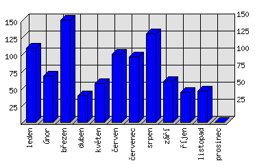 Měsíční statistiky