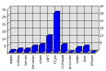 Měsíční statistiky