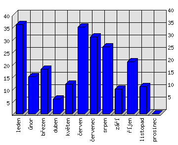 Měsíční statistiky