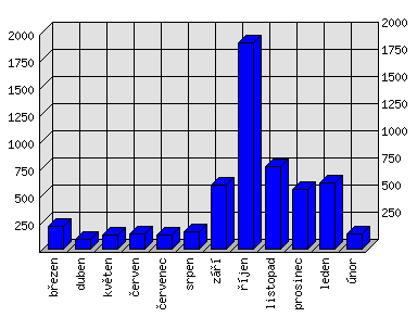 Měsíční statistiky