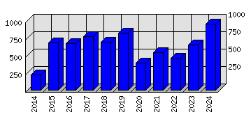 Roční statistiky