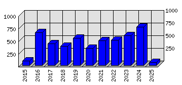 Roční statistiky