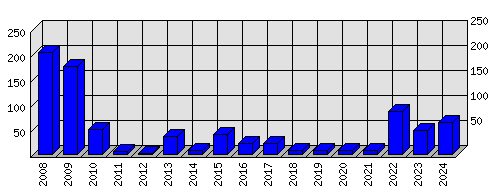 Roční statistiky