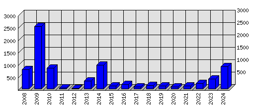 Roční statistiky