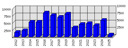 Roční statistiky